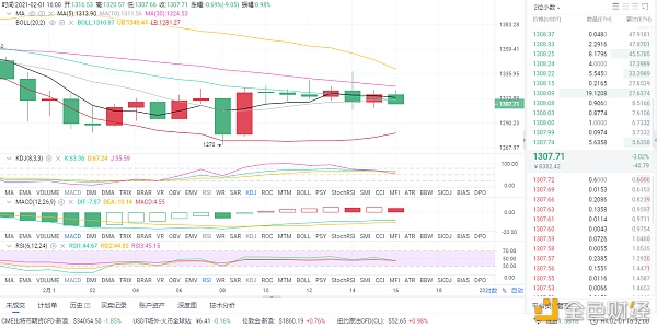 风云剖析币圈：2/1晚间以太坊行情阐发和思路分享