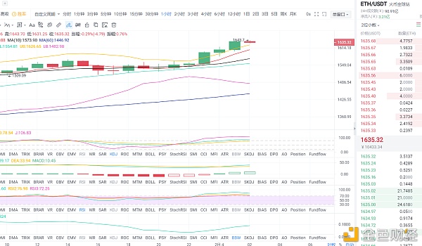 东哥论币:2月4日拂晓以太坊行情阐发与哄骗战略