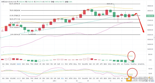 老A言币:2/4BTC晚间空头趋势已然明朗