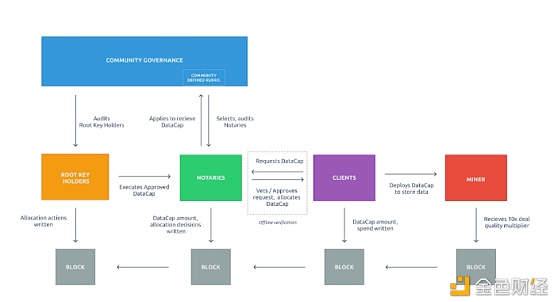 FilecoinPlus的“社会信任”FilecoinPlus社区如何建立？