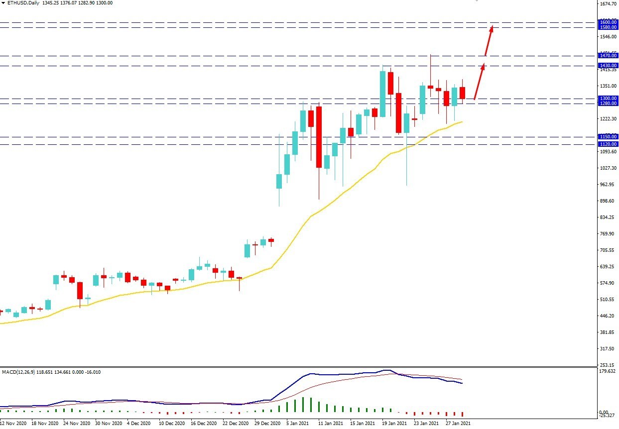 以太坊攀升至1300美元以上的关键区域