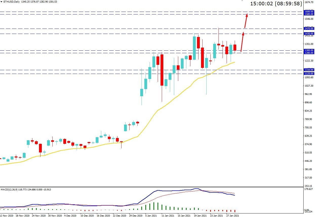 以太坊攀升至1300美元以上的关键区域