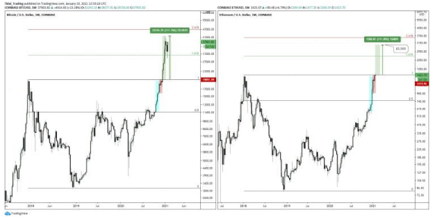 如果以太坊代价跨越1500美元，以太坊可以跑赢BTC