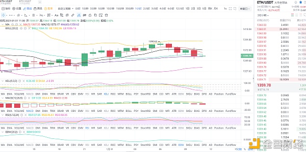 金币专栏：1.31日间以太坊行情阐发与哄骗战略