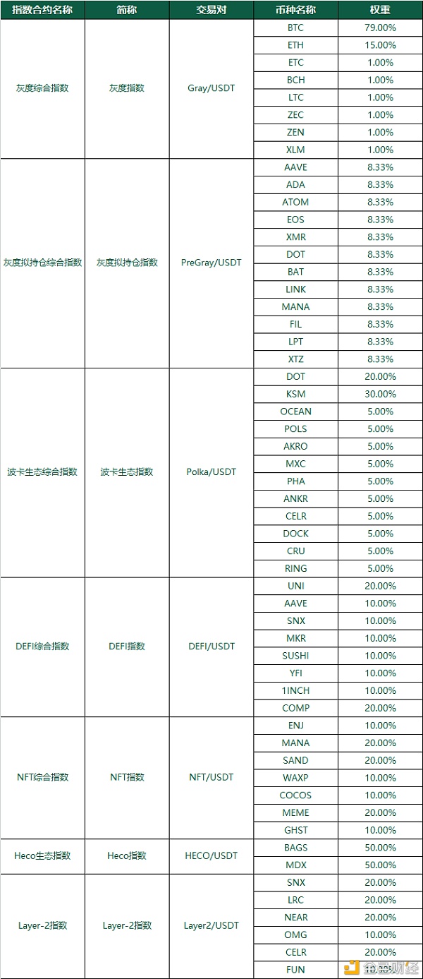 瓦特合约重磅上线指数合约