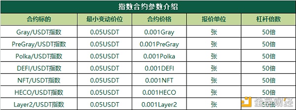 瓦特合约重磅上线指数合约