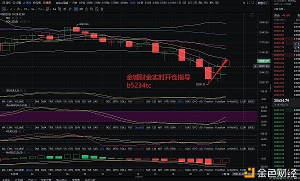 金城财金：晚间多单盈利1100点后续目的不变