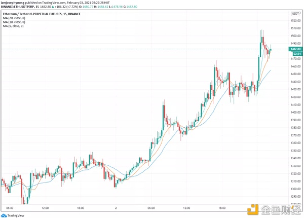 ETH期权和DeFi升温ETH代价创1500美元历史新高