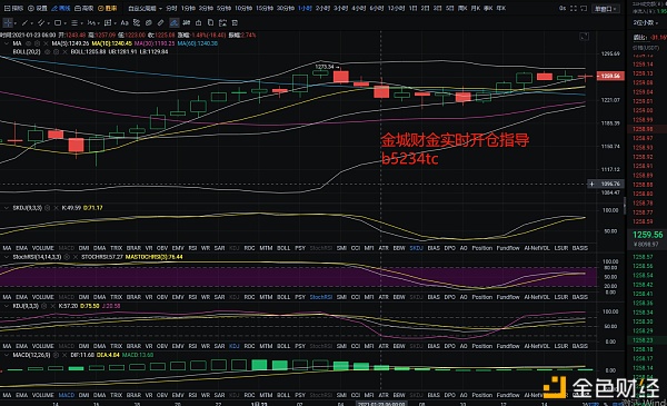 金城财金：1.23午后行情阐发及哄骗思路