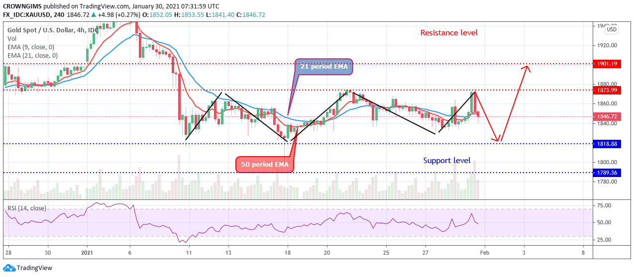 黄金（XAUUSD）代价正在为看涨冲破做筹办