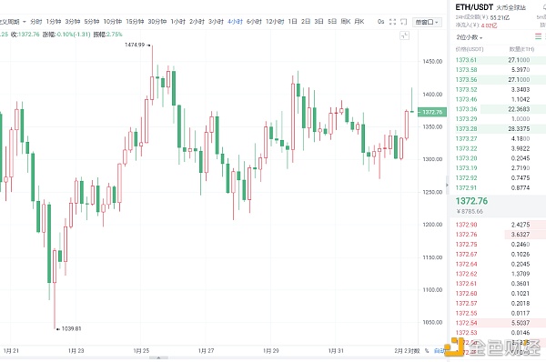 李斌：以太坊日内一连拉升,后续优先关注1300一线!