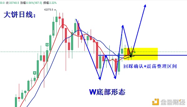 叶沐欣：比特币W底部担任酝酿以太等候回踩构造波段