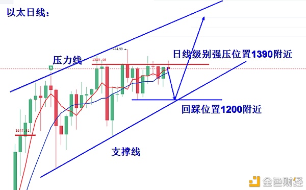 叶沐欣：比特币W底部担任酝酿以太等候回踩构造波段