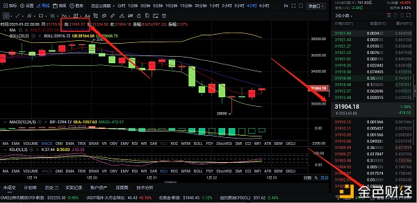 1-22BTC多单构造完美斩获800多个点位资金再次翻仓文章机缘给出你跟上了吗