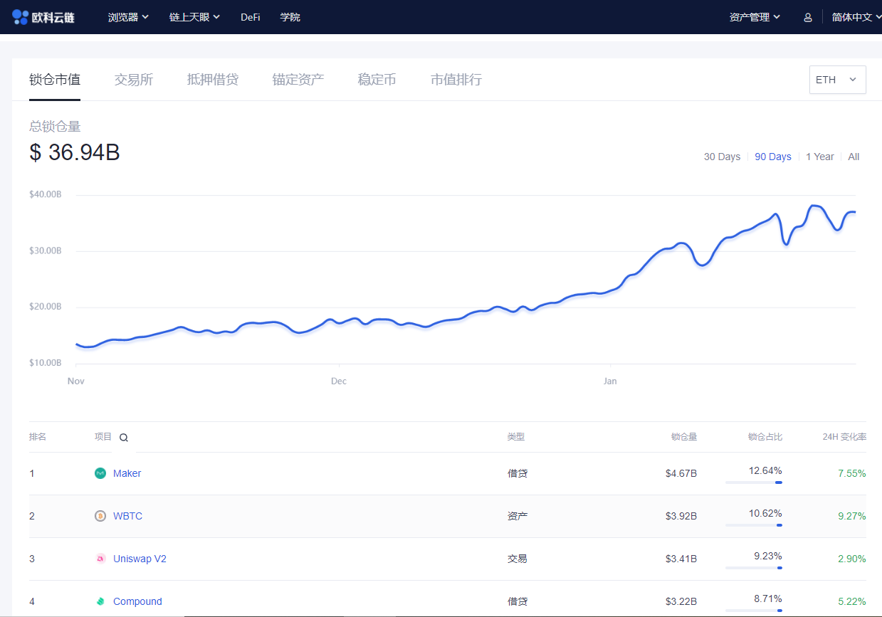 欧科云链OKLink：以太坊上已有十个DeFi协议的锁仓量跨越10亿美元