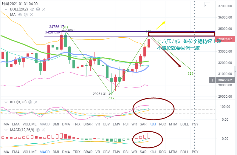 币海引路人：BTC晚间登上34000一线后市多头能否延续