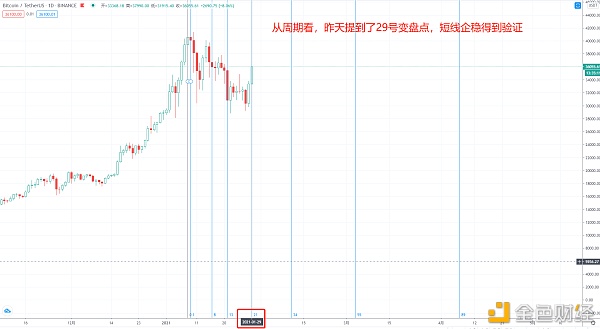 BTC波浪理论每日阐发（1.29）