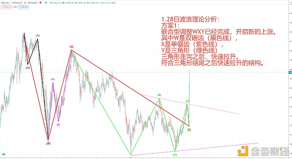 BTC波浪理论每日阐发（1.29）