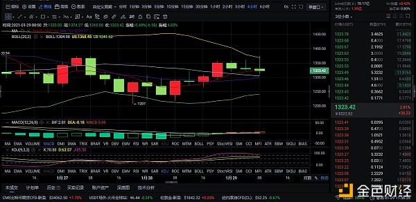 1-29ETH午间行情阐发和哄骗提倡