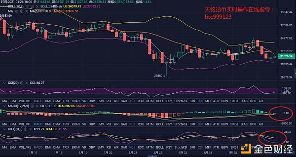 天铭论币：1/26BTC下午行情阐发及哄骗提倡