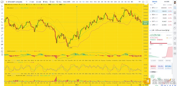 币圈龙校长：1/27早间BTCETH行情阐发及哄骗提倡