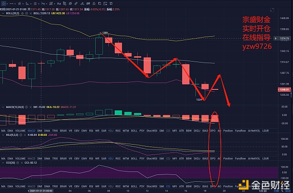 宗盛财金：ETH-01-21晚间行情阐发及哄骗提倡