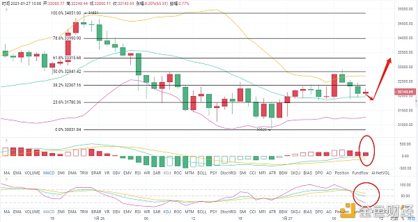 老A言币:1/27BTC行情起伏不定多与空该如何进场？