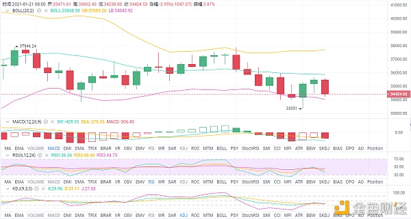 林开说币：1.21BTC行情阐发