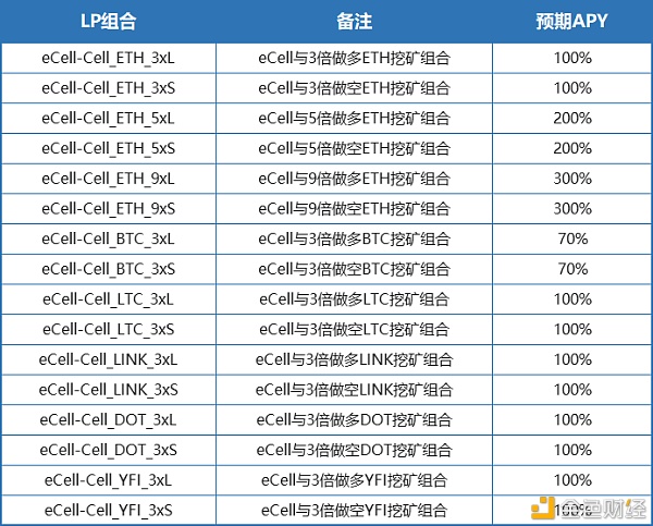 CellETF已上线杠杆ETF勾当性挖矿