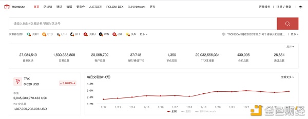 数据冲破|波场TRON买卖总数冲破15亿