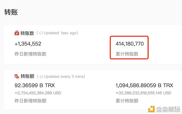 数据冲破|波场TRON买卖总数冲破15亿