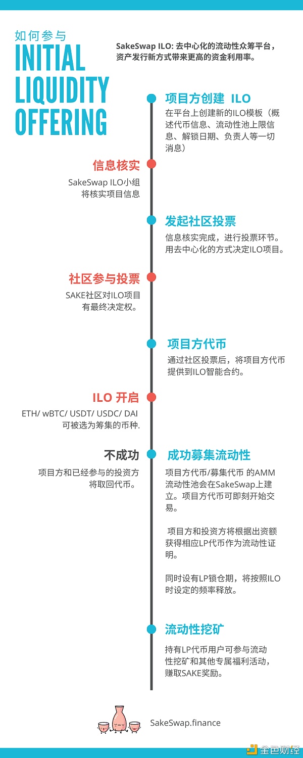 SakeSwapILO:去中心化的勾当性众筹平台资产发行新要领