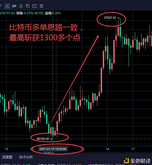 比特币本日行情把握精准丽润最高斩获1300多个点