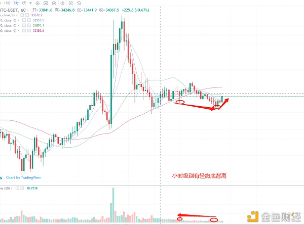 余勋论币1.30BTC实时战略短多小时有轻度底背离上看一千点