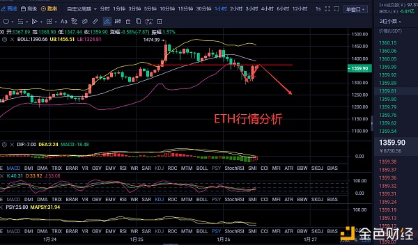 伊人评币：1/26以太坊行情阐发