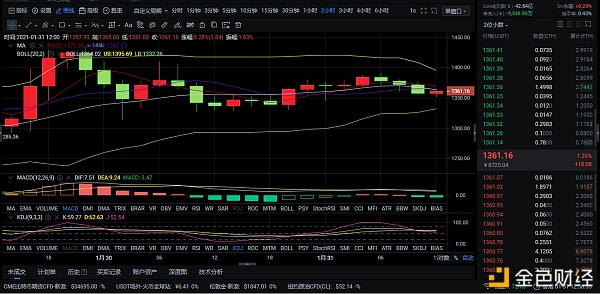 1-31ETH午间行情阐发和走势