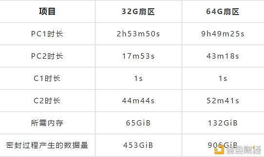 文储解读|选择64G扇区和32G扇区的区别