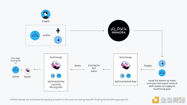 AlphaHomoraibETH/ALPHA买卖量挖矿规划将延长至1月28日中午12点(UTC)结束
