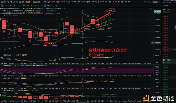 金城财金：1月28日ETH晚间多单盈利走出提醒恭喜跟上的币友成功斩获55点盈利