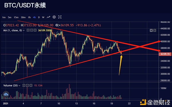 坤叔简评0120|冲破没有到来代价触及三角下沿