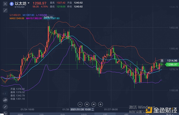 1/28ETH晚盘行情阐发