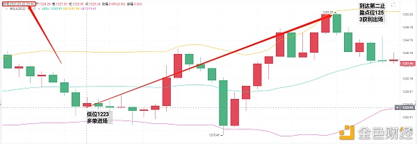 亮亮说币：1.22ETH拂晓止盈通知.固定落袋30个点