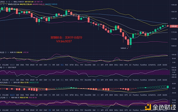 寒烟财金：ETH止盈走出提醒及后续哄骗战略