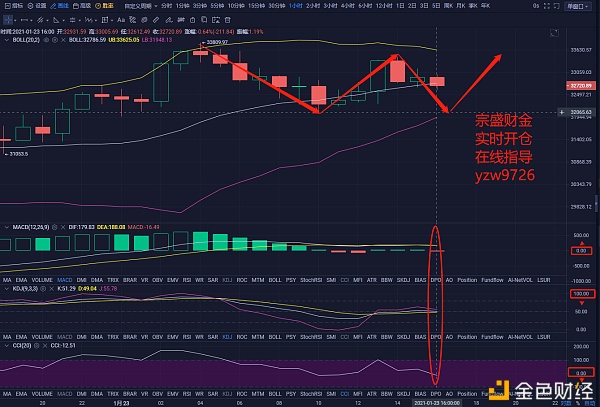 宗盛财金：01-23-午间-BTC-ETH行情阐发及哄骗提倡