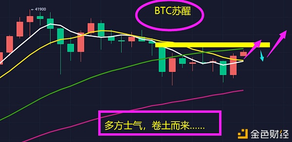 BTC苏醒多方士气卷土而来