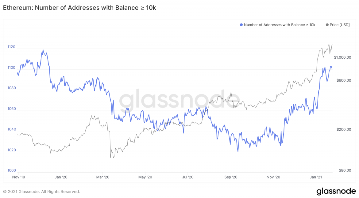 Glassnode：鲸鱼将以太坊代价推至新记实