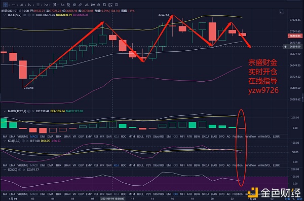 宗盛财金：01-19晚间BTC行情阐发及哄骗提倡