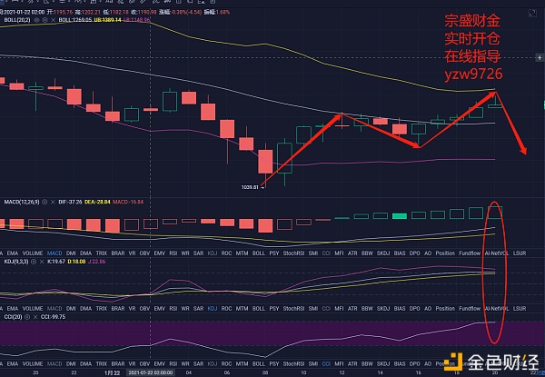 宗盛财金：01-22晚间ETH行情阐发及哄骗提倡