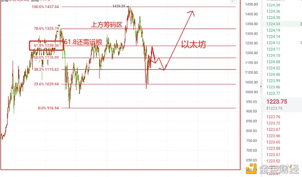 余生亮以太坊行情阐发哄骗点位分享