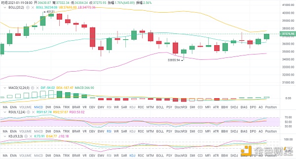 林开说币：1.19BTC行情阐发